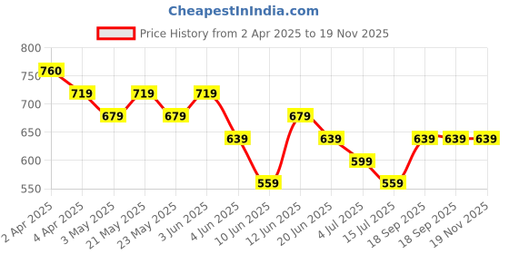 tatacliq.com Melange by Lifestyle Peach Printed Kurta melange by lifestyle Price History Graph from 2 Apr 2025 to 19 Nov 2025