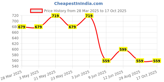 tatacliq.com Melange by Lifestyle Peach Printed Kurta melange by lifestyle Price History Graph from 28 Mar 2025 to 16 Oct 2025