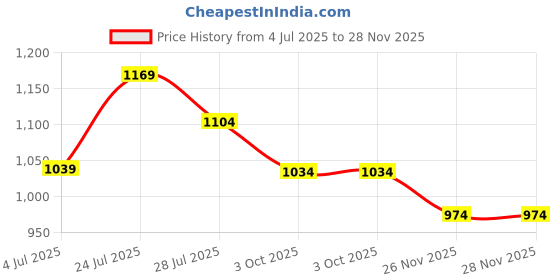 tatacliq.com Melange By Lifestyle Peach Regular Fit Embroidered Kurta melange by lifestyle Price History Graph from 4 Jul 2025 to 27 Nov 2025