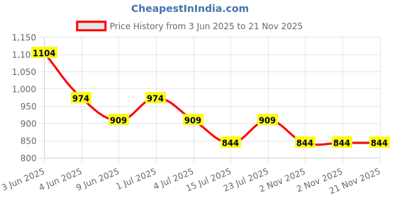 tatacliq.com Melange By Lifestyle Peach Regular Fit Embroidered Kurtas melange by lifestyle Price History Graph from 3 Jun 2025 to 21 Nov 2025