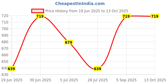 tatacliq.com Melange By Lifestyle Peach Regular Fit Printed Kurta melange by lifestyle Price History Graph from 19 Jun 2025 to 13 Oct 2025