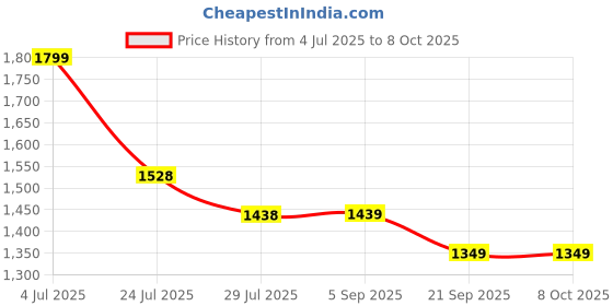 tatacliq.com Melange By Lifestyle Peach Regular Fit Printed Kurta melange by lifestyle Price History Graph from 4 Jul 2025 to 7 Oct 2025