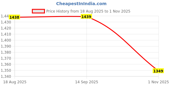 tatacliq.com Melange By Lifestyle Peach Regular Fit Printed Kurta melange by lifestyle Price History Graph from 18 Aug 2025 to 1 Nov 2025