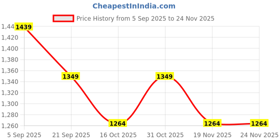tatacliq.com Melange By Lifestyle Peach Regular Fit Printed Kurta melange by lifestyle Price History Graph from 5 Sep 2025 to 23 Nov 2025