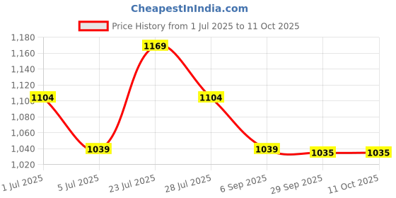 tatacliq.com Melange By Lifestyle Peach Regular Fit Printed Tunic melange by lifestyle Price History Graph from 1 Jul 2025 to 11 Oct 2025