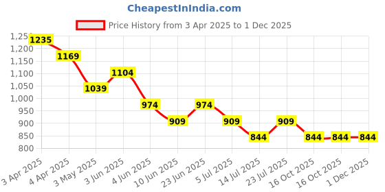 tatacliq.com Melange By Lifestyle Pink & White Cotton Regular Fit Printed Tunic melange by lifestyle Price History Graph from 3 Apr 2025 to 30 Nov 2025