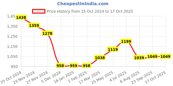 tatacliq.com Melange by Lifestyle Pink Cotton Printed A Line Kurta melange by lifestyle Price History Graph from 25 Oct 2024 to 16 Oct 2025