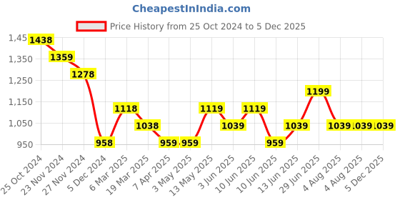 tatacliq.com Melange by Lifestyle Pink Cotton Printed Flared Kurta melange by lifestyle Price History Graph from 25 Oct 2024 to 5 Dec 2025