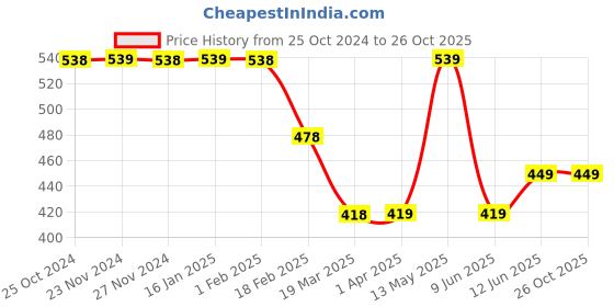 tatacliq.com Melange by Lifestyle Pink Cotton Printed Straight Kurta melange by lifestyle Price History Graph from 25 Oct 2024 to 26 Oct 2025