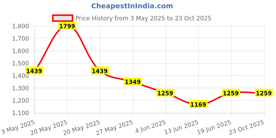 tatacliq.com Melange By Lifestyle Pink Cotton Regular Fit Embroidered Kurtas melange by lifestyle Price History Graph from 3 May 2025 to 23 Oct 2025