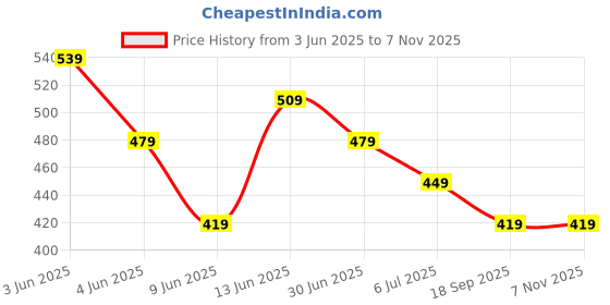 tatacliq.com Melange By Lifestyle Pink Cotton Regular Fit Floral Print Kurta melange by lifestyle Price History Graph from 3 Jun 2025 to 6 Nov 2025