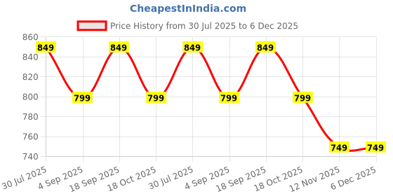 tatacliq.com Melange By Lifestyle Pink Cotton Regular Fit Floral Print Kurta melange by lifestyle Price History Graph from 30 Jul 2025 to 5 Dec 2025