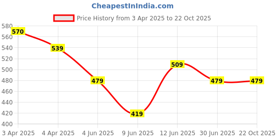 tatacliq.com Melange By Lifestyle Pink Cotton Regular Fit Printed Kurtas melange by lifestyle Price History Graph from 3 Apr 2025 to 21 Oct 2025
