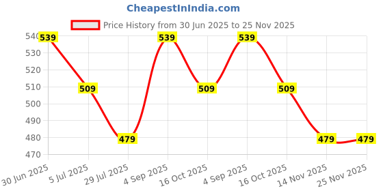 tatacliq.com Melange By Lifestyle Pink Cotton Regular Fit Printed Kurtas melange by lifestyle Price History Graph from 30 Jun 2025 to 25 Nov 2025