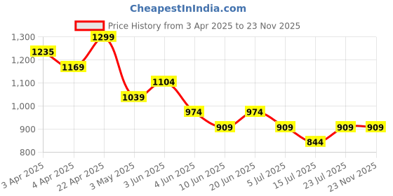 tatacliq.com Melange By Lifestyle Pink Cotton Regular Fit Printed Tunic melange by lifestyle Price History Graph from 3 Apr 2025 to 23 Nov 2025