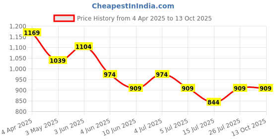 tatacliq.com Melange By Lifestyle Pink Cotton Regular Fit Self Pattern Tunic melange by lifestyle Price History Graph from 4 Apr 2025 to 12 Oct 2025
