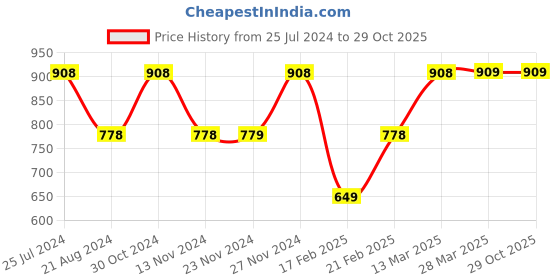 tatacliq.com Melange by Lifestyle Pink Embellished Kurta melange by lifestyle Price History Graph from 25 Jul 2024 to 28 Oct 2025