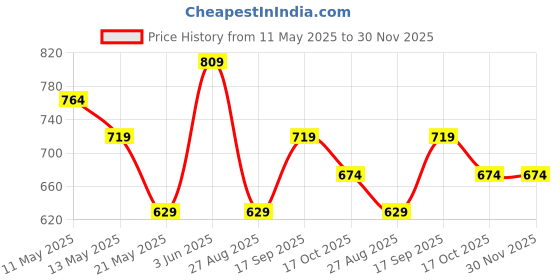 tatacliq.com Melange by Lifestyle Pink Embroidered Dupatta melange by lifestyle Price History Graph from 11 May 2025 to 30 Nov 2025