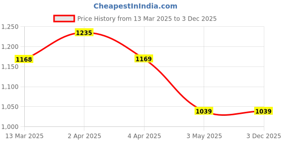 tatacliq.com Melange by Lifestyle Pink Embroidered Kurta melange by lifestyle Price History Graph from 13 Mar 2025 to 3 Dec 2025