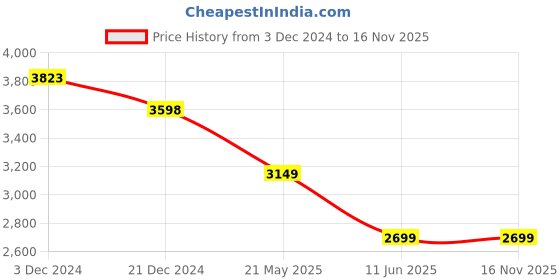 tatacliq.com Melange by Lifestyle Pink Embroidered Kurta Pant Set With Dupatta & Inner melange by lifestyle Price History Graph from 3 Dec 2024 to 16 Nov 2025