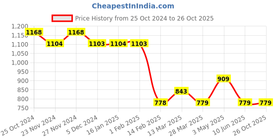 tatacliq.com Melange by Lifestyle Pink Embroidered Straight Kurta melange by lifestyle Price History Graph from 25 Oct 2024 to 26 Oct 2025