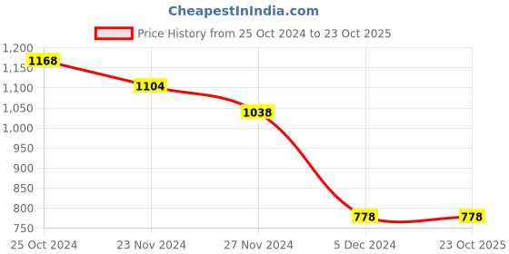 tatacliq.com Melange by Lifestyle Pink Embroidered Straight Kurta melange by lifestyle Price History Graph from 25 Oct 2024 to 23 Oct 2025