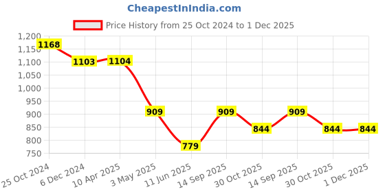 tatacliq.com Melange by Lifestyle Pink Embroidered Straight Kurta melange by lifestyle Price History Graph from 25 Oct 2024 to 30 Nov 2025