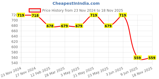 tatacliq.com Melange by Lifestyle Pink Embroidered Straight Kurta melange by lifestyle Price History Graph from 23 Nov 2024 to 18 Nov 2025