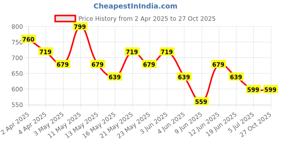tatacliq.com Melange by Lifestyle Pink Floral Kurta melange by lifestyle Price History Graph from 2 Apr 2025 to 27 Oct 2025