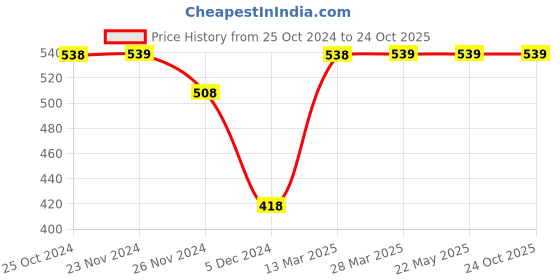 tatacliq.com Melange by Lifestyle Pink Floral Print Kurta melange by lifestyle Price History Graph from 25 Oct 2024 to 23 Oct 2025