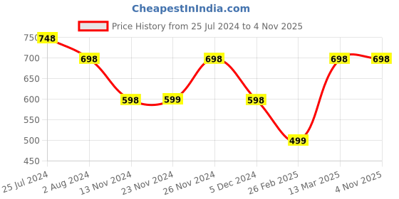 tatacliq.com Melange by Lifestyle Pink Floral Print Kurta melange by lifestyle Price History Graph from 25 Jul 2024 to 3 Nov 2025
