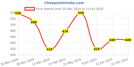 tatacliq.com Melange by Lifestyle Pink Floral Print Kurta melange by lifestyle Price History Graph from 20 Nov 2024 to 21 Oct 2025