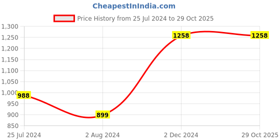 tatacliq.com Melange by Lifestyle Pink Printed A Line Kurta melange by lifestyle Price History Graph from 25 Jul 2024 to 29 Oct 2025