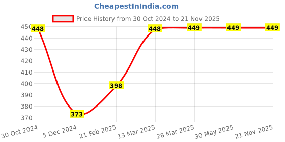 tatacliq.com Melange by Lifestyle Pink Printed A Line Short Kurti melange by lifestyle Price History Graph from 30 Oct 2024 to 21 Nov 2025