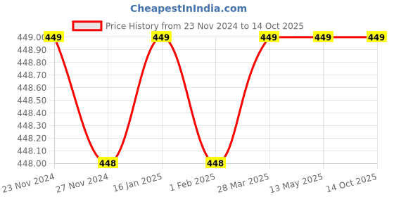 tatacliq.com Melange by Lifestyle Pink Printed A Line Short Kurti melange by lifestyle Price History Graph from 23 Nov 2024 to 14 Oct 2025