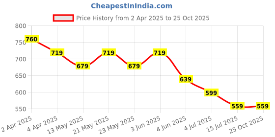 tatacliq.com Melange by Lifestyle Pink Printed Kurta melange by lifestyle Price History Graph from 2 Apr 2025 to 25 Oct 2025