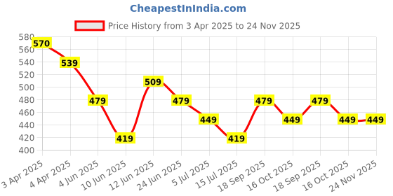 tatacliq.com Melange by Lifestyle Pink Printed Kurtas melange by lifestyle Price History Graph from 3 Apr 2025 to 24 Nov 2025