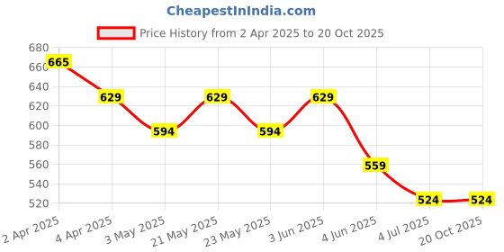 tatacliq.com Melange by Lifestyle Pink Printed Kurti melange by lifestyle Price History Graph from 2 Apr 2025 to 19 Oct 2025