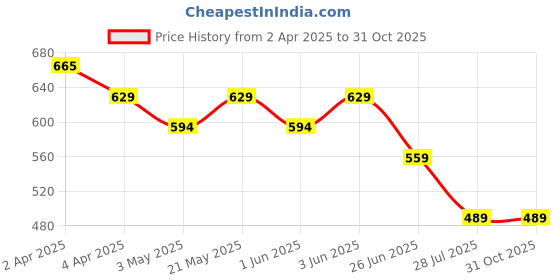 tatacliq.com Melange by Lifestyle Pink Printed Kurti melange by lifestyle Price History Graph from 2 Apr 2025 to 31 Oct 2025