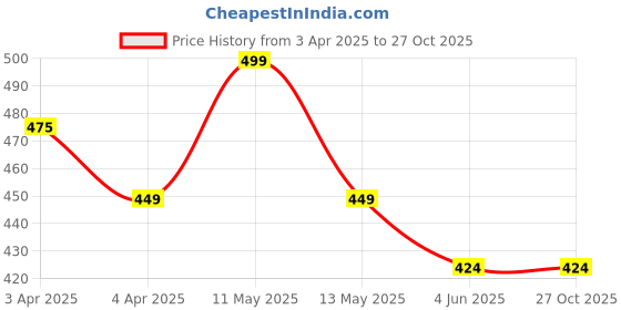 tatacliq.com Melange by Lifestyle Pink Printed Kurti melange by lifestyle Price History Graph from 3 Apr 2025 to 26 Oct 2025