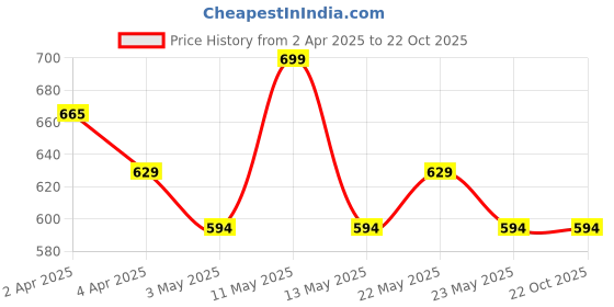 tatacliq.com Melange by Lifestyle Pink Printed Kurti melange by lifestyle Price History Graph from 2 Apr 2025 to 21 Oct 2025
