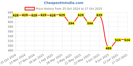 tatacliq.com Melange by Lifestyle Pink Printed Shirt melange by lifestyle Price History Graph from 25 Oct 2024 to 27 Oct 2025