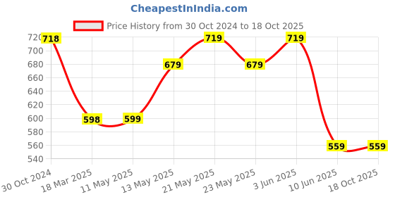 tatacliq.com Melange by Lifestyle Pink Printed Straight Kurta melange by lifestyle Price History Graph from 30 Oct 2024 to 18 Oct 2025
