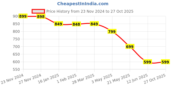 tatacliq.com Melange by Lifestyle Pink Printed Straight Kurta melange by lifestyle Price History Graph from 23 Nov 2024 to 27 Oct 2025