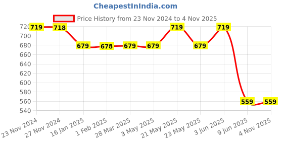 tatacliq.com Melange by Lifestyle Pink Printed Straight Kurta melange by lifestyle Price History Graph from 23 Nov 2024 to 4 Nov 2025