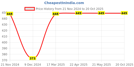 tatacliq.com Melange by Lifestyle Pink Printed Straight Kurti melange by lifestyle Price History Graph from 21 Nov 2024 to 20 Oct 2025