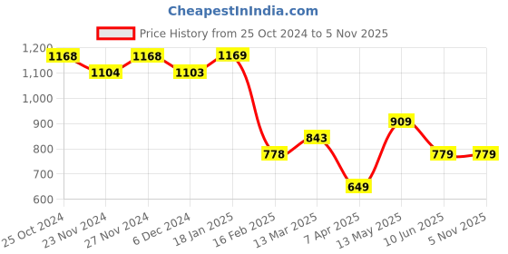tatacliq.com Melange by Lifestyle Pink Printed Tunic melange by lifestyle Price History Graph from 25 Oct 2024 to 3 Nov 2025