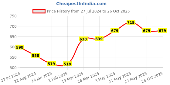 tatacliq.com Melange by Lifestyle Pink Rayon Floral Print Kurta melange by lifestyle Price History Graph from 27 Jul 2024 to 26 Oct 2025