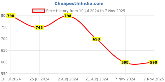 tatacliq.com Melange by Lifestyle Pink Rayon Floral Print Kurta melange by lifestyle Price History Graph from 10 Jul 2024 to 6 Nov 2025
