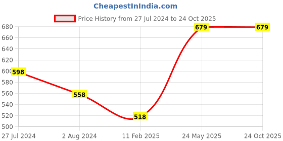 tatacliq.com Melange by Lifestyle Pink Rayon Floral Print Kurta melange by lifestyle Price History Graph from 27 Jul 2024 to 23 Oct 2025